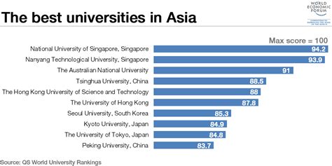 best universities in asia